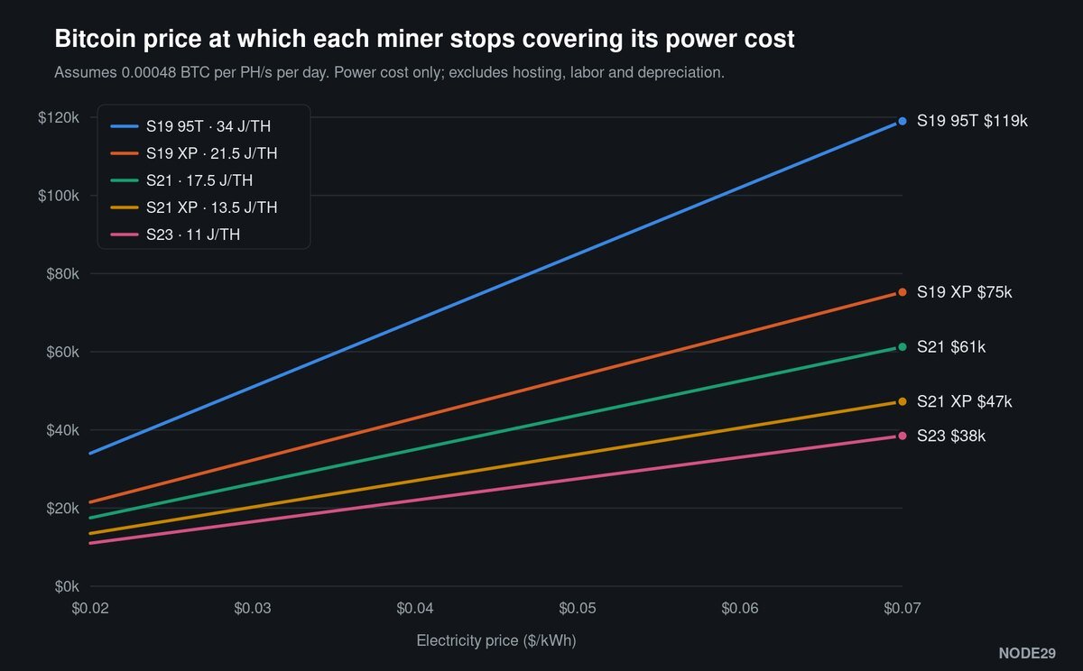 Bitcoin miner shutdown price by electricity cost for S19, S19 XP, S21, S21 XP and S23